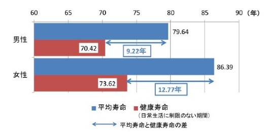kenkojumyo-heikinjumyo1